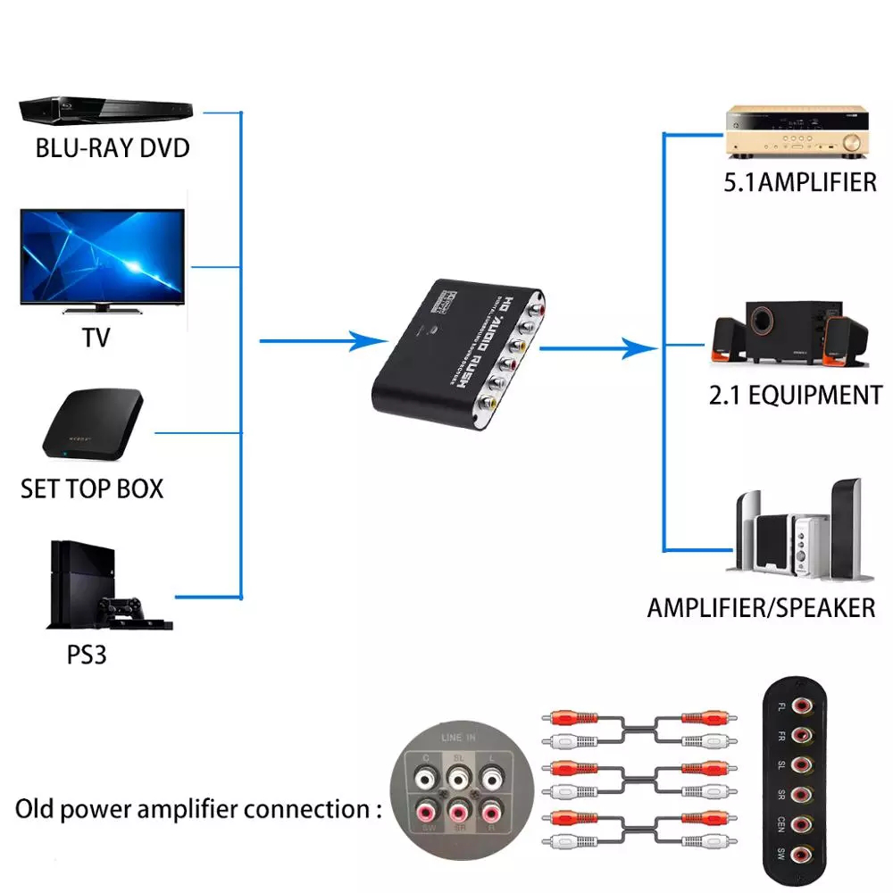 Digitalni na analogni audio konverter 5.1